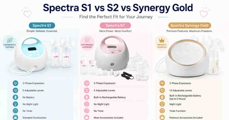Spectra S1 vs Spectra S2 vs Spectra Synergy Gold
