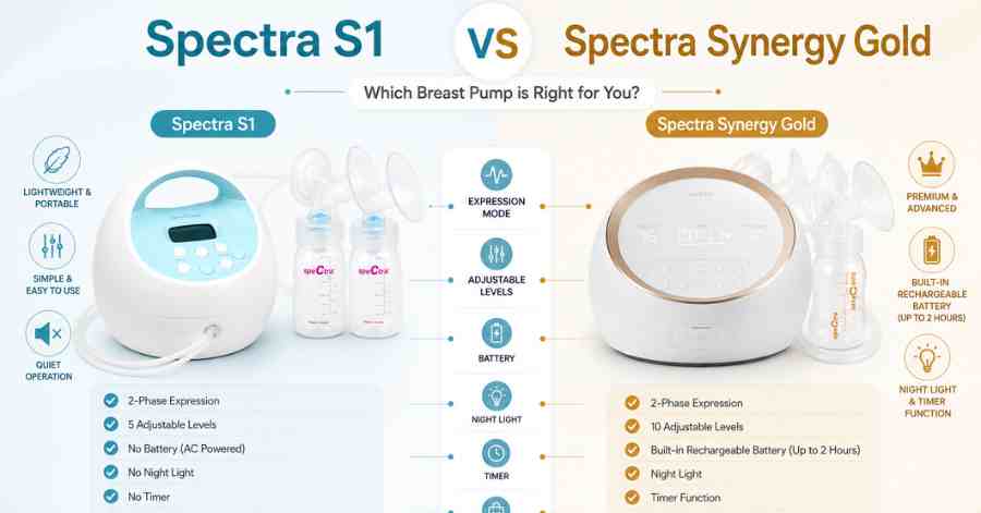 Spectra S1 vs Spectra Synergy Gold